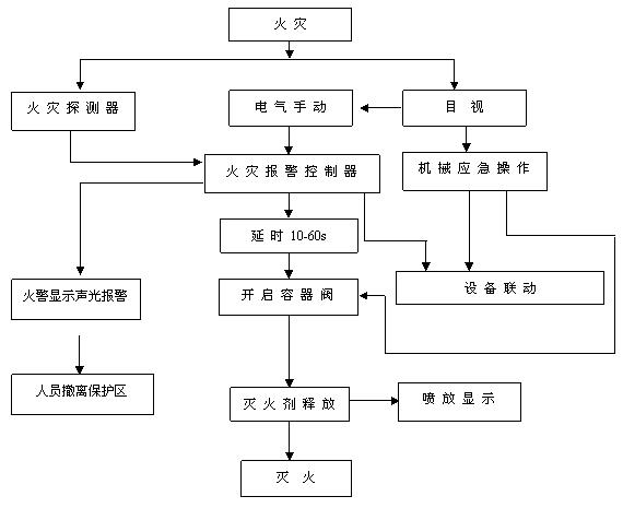 無管網(柜式)七氟丙烷氣體滅火系統